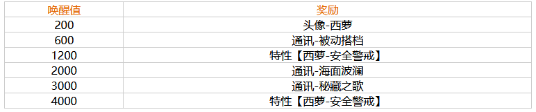 幻塔西萝唤醒奖励有哪些 幻塔西萝唤醒奖励介绍