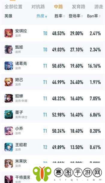 王者荣耀二月法师排行榜揭晓
