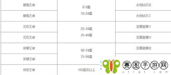 王者荣耀s30赛季继承表