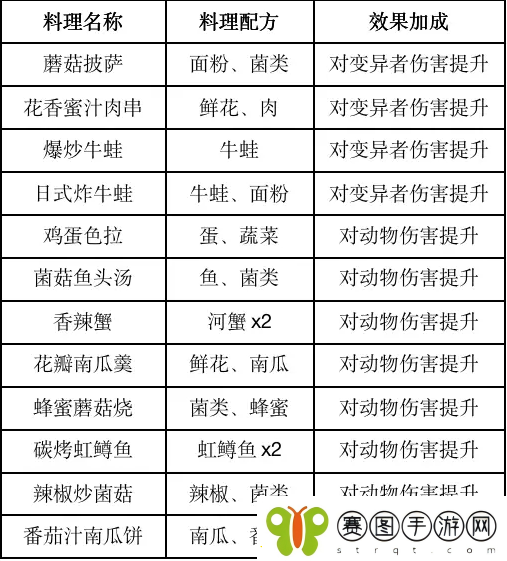 黎明觉醒食物效果