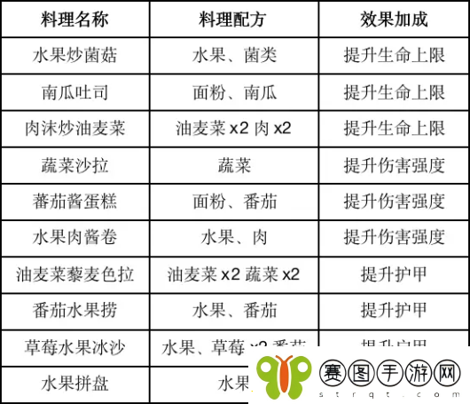 黎明觉醒食物效果