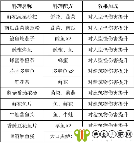 黎明觉醒食物效果