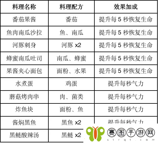 黎明觉醒食物效果