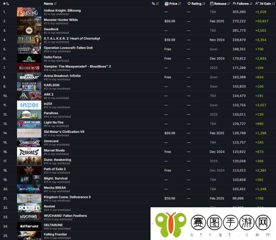 明末渊虚之羽是Steam最受关注的游戏之一