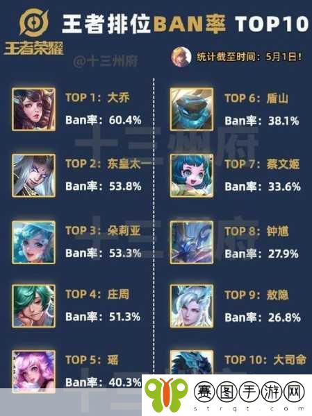 王者荣耀S28赛季辅助英雄大放异彩,谁才是最强辅助?