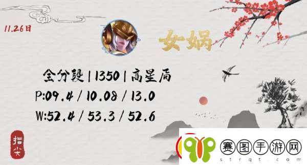 没见到人就被秒了连女娲玩家都觉得自己超标你怎么看