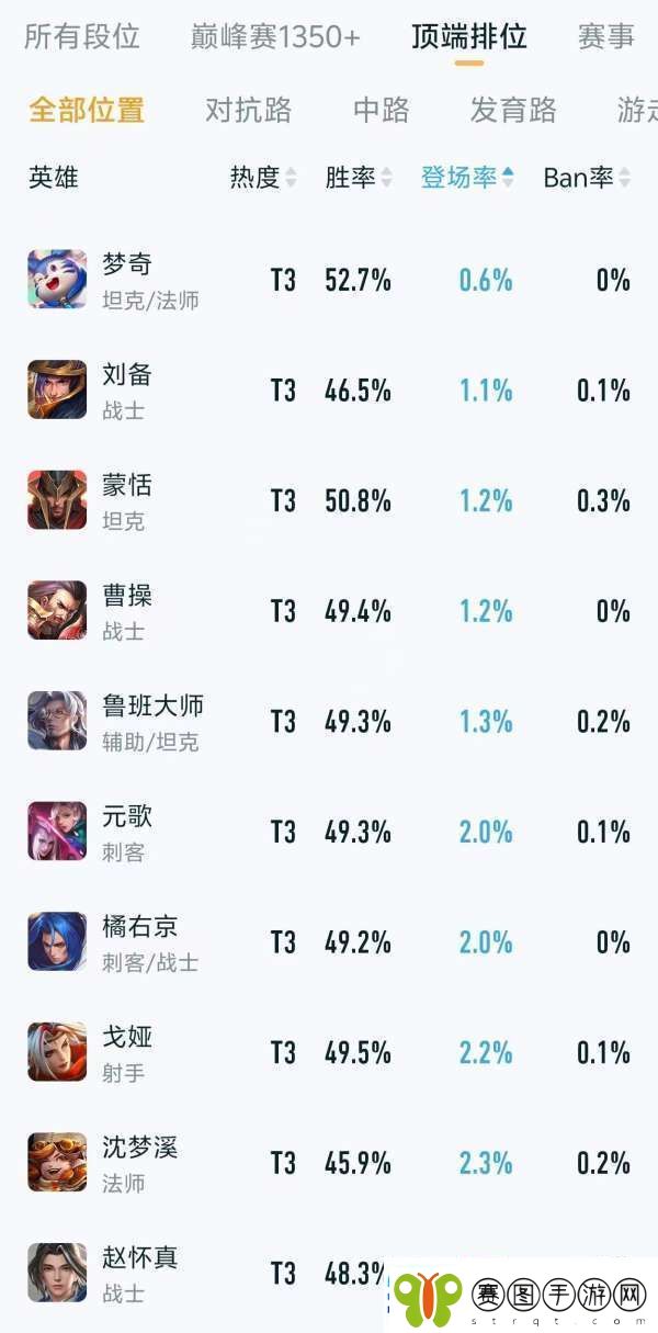 顶端排位热度、出场率排行