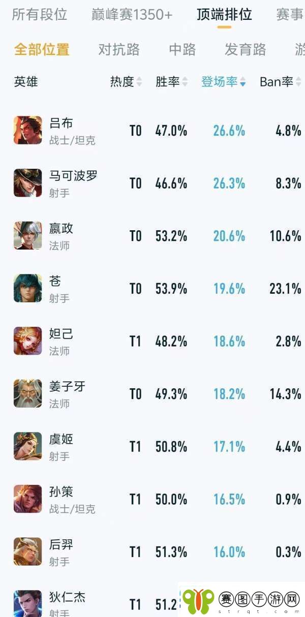 顶端排位热度、出场率排行