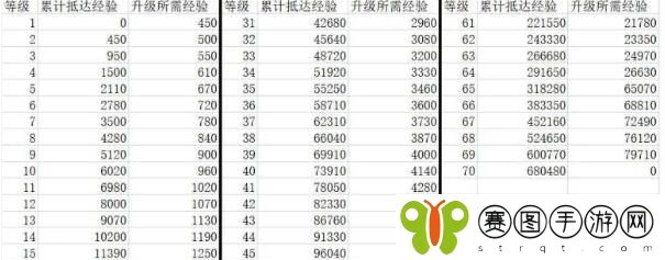 崩坏星穹铁道40级升65级经验时间一览