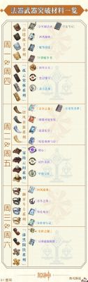 原神弥坚骨突破材料汇总