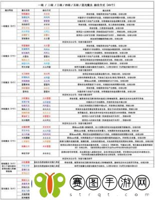 创魔符文魔法合成表