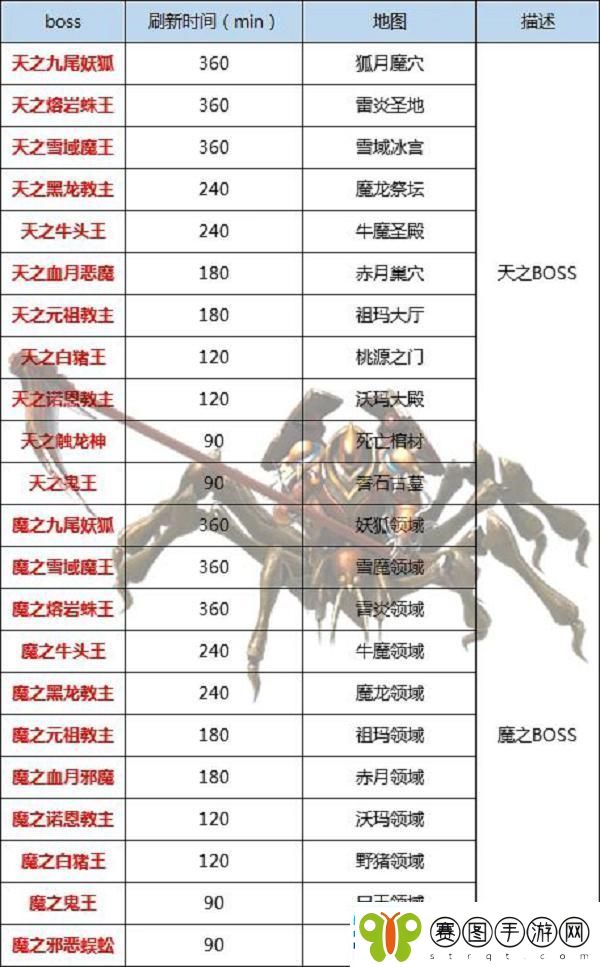 王者传奇史上最全BOSS攻略！快来抱走！
