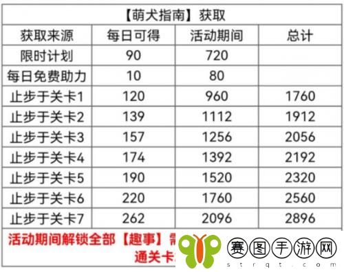 光与夜之恋萌犬指南怎么获得 光与夜之恋萌犬指南获得方法介绍
