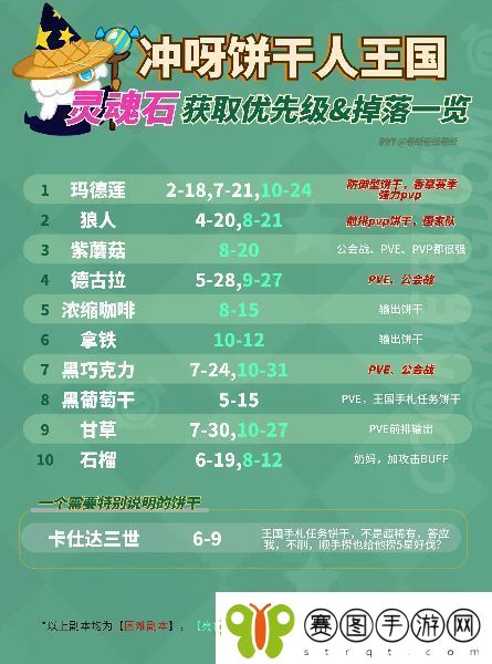 冲呀饼干人王国刷灵魂石优先刷什么