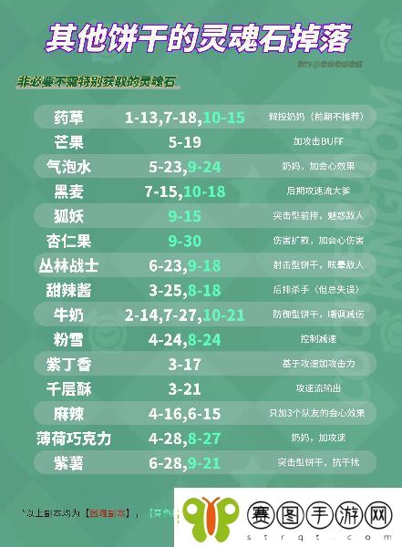 冲呀饼干人王国刷灵魂石优先刷什么
