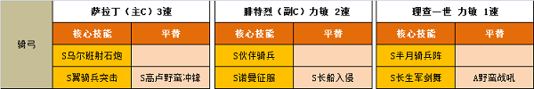 文明与征服理查一世阵容怎么搭配 文明与征服理查一世阵容搭配推荐攻略