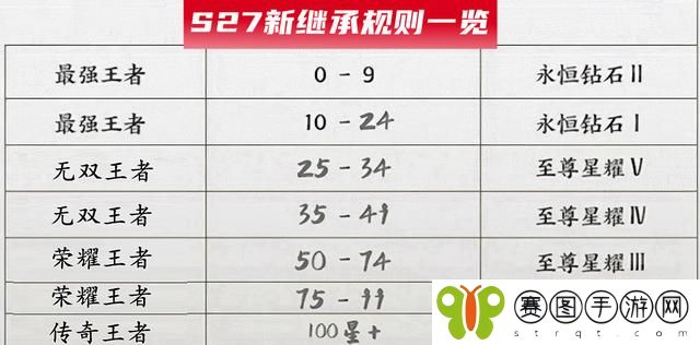 王者荣耀新赛季S27赛季的段位继承规则是什么