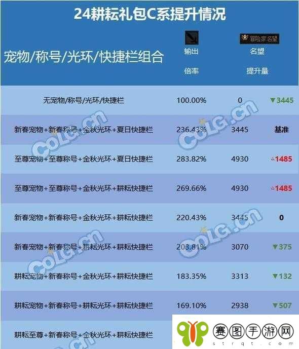 DNF2022耕耘礼包上架时间正式揭晓