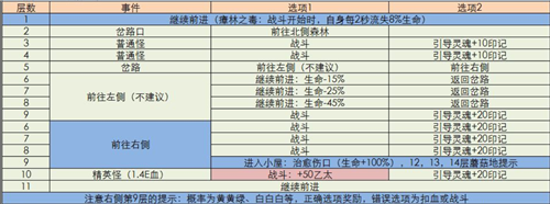 地下城堡3秘境11怎么打 地下城堡3秘境11遗迹密林详细攻略