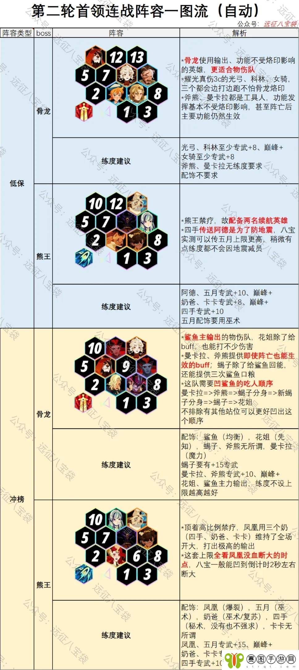 剑与远征启程第2期首领**攻略阵容推荐