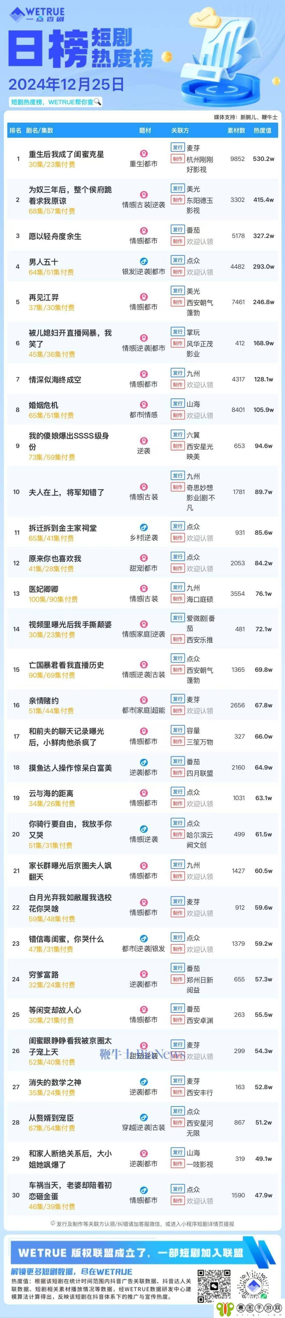 短剧热度榜TOP3出炉
