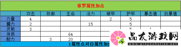 大圣归来棒指灵霄修罗加点/转职/宝石攻略