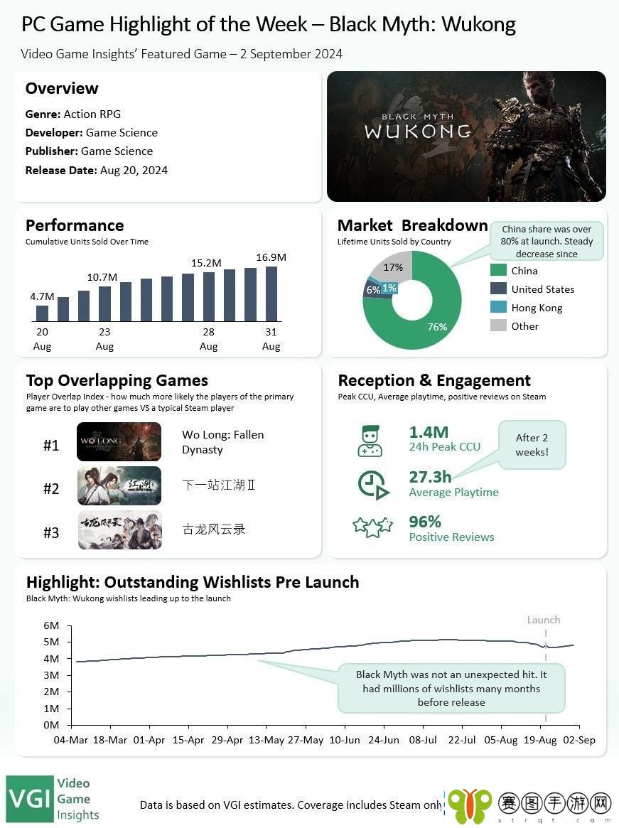黑神话Steam收入8.8亿美元