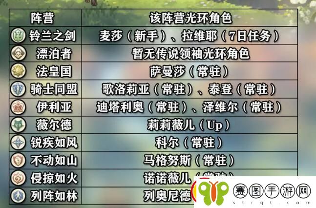 铃兰之剑角色养成攻略