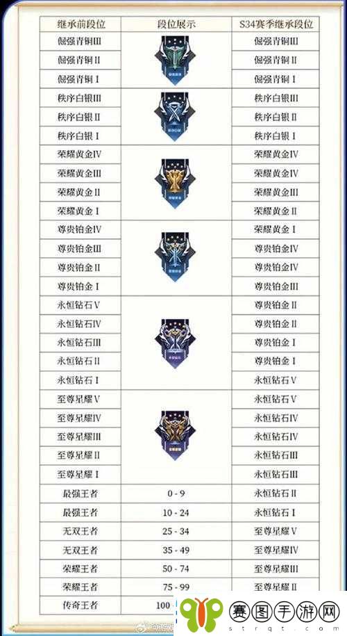 王者荣耀S15赛季皮肤曝光及详细段位继承规则一览表
