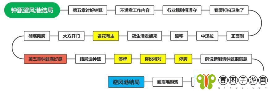 钟甄所有结局介绍