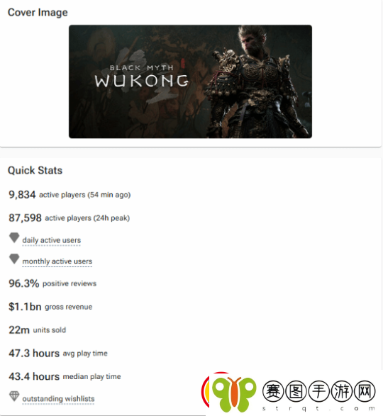 黑神话Steam预估销量达2200万！销售额超73亿
