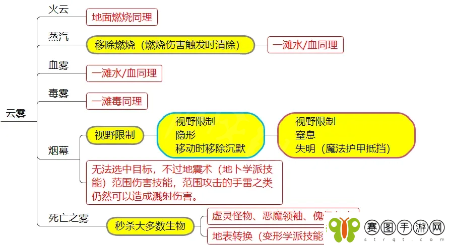 神界原罪2元素环境和DEBUFF介绍