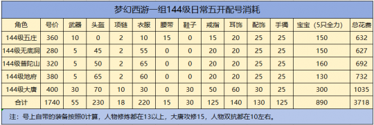 梦幻西游现阶段如何打造一组五开