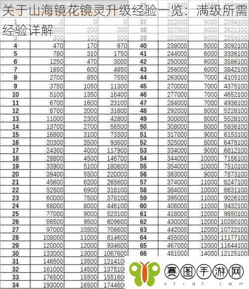 关于山海镜花镜灵升级经验一览
