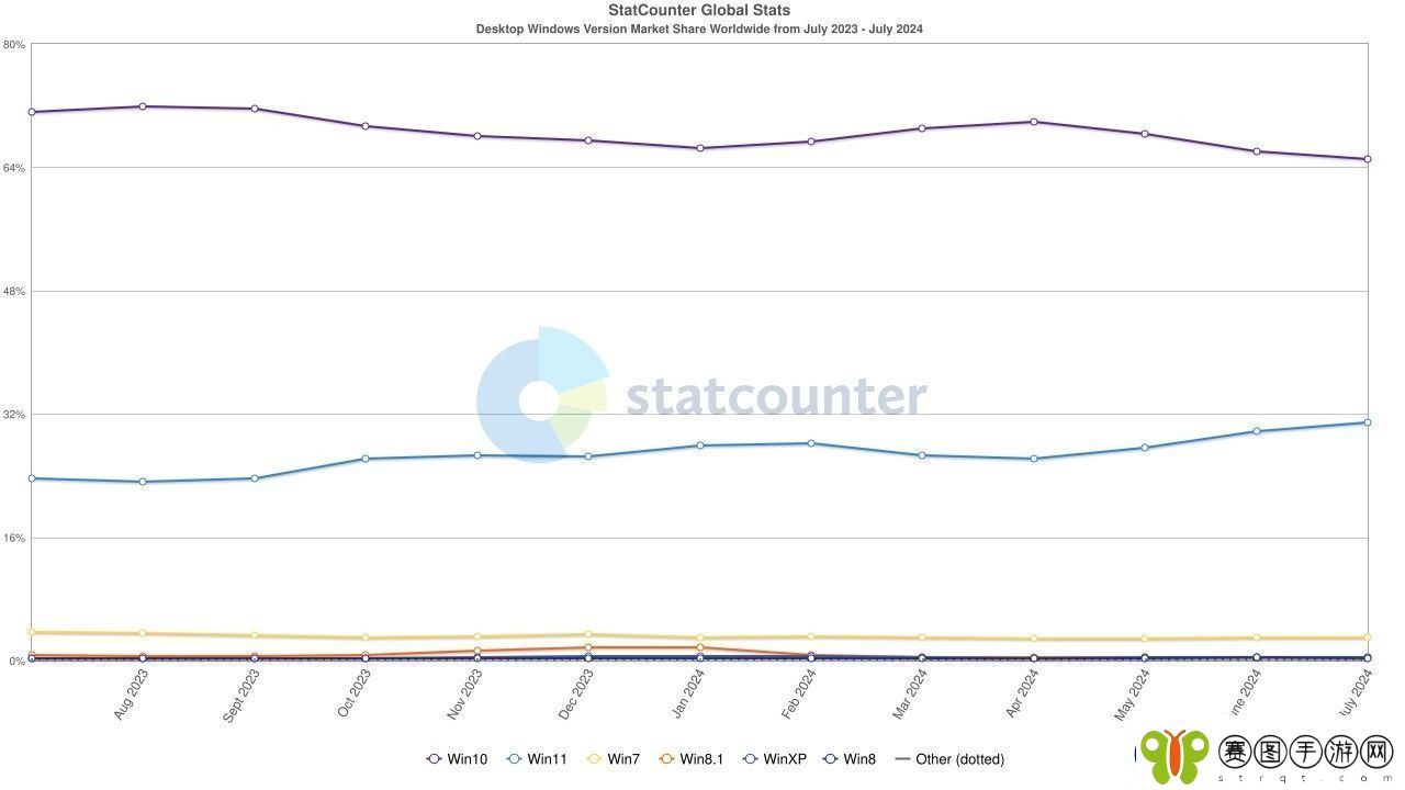 Win11份额历史新高达32%！但仍仅为Win10一半