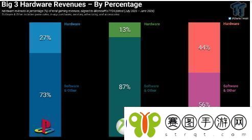当前Xbox硬件销售仅占其整体收入的13%
