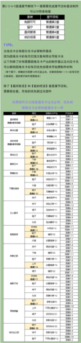 以闪亮之名主线里需要哪些服饰