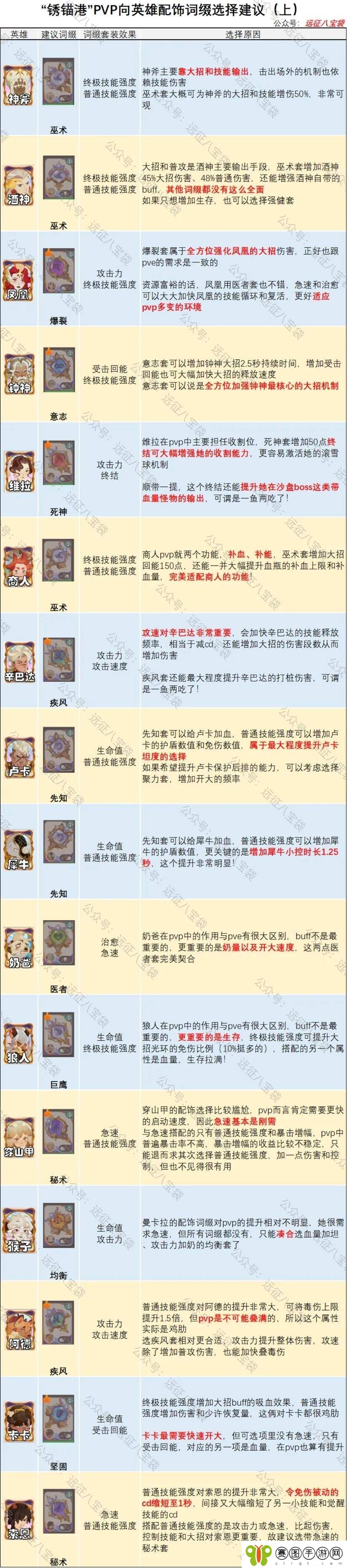 剑与远征启程锈锚港pvp英雄配饰词缀推荐攻略大全