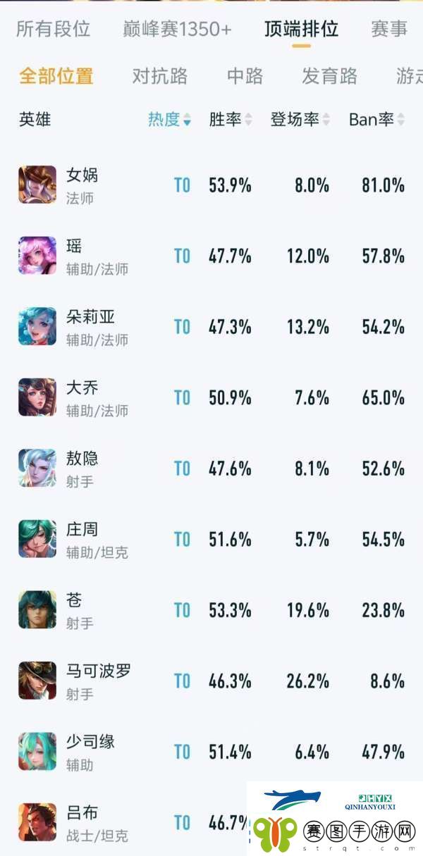 顶端排位英雄排行