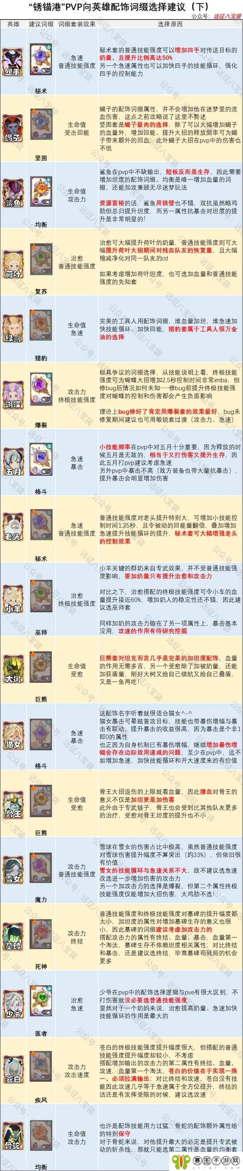 剑与远征启程锈锚港pvp英雄配饰词缀推荐攻略大全