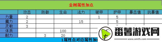 大圣归来棒指灵霄金刚加点/转职/宝石攻略