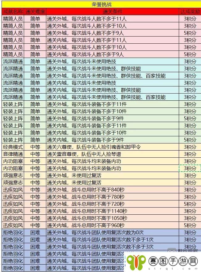 逆水寒手游英雄舞阳荣誉挑战完成攻略详解
