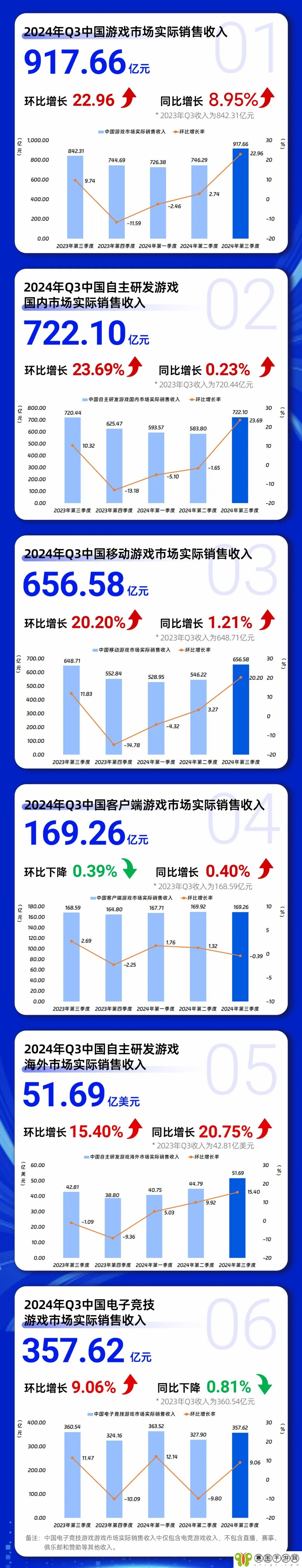 《黑神话：悟空》销售强劲 2024年第三季度中国游戏市场收入创历史新高