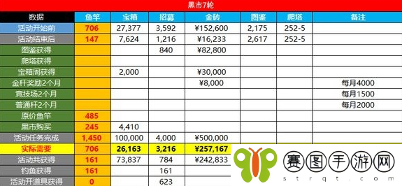 《咸鱼之王》金鱼需要多少资源