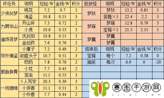 梦幻西游寻梦追忆奖励具体解析