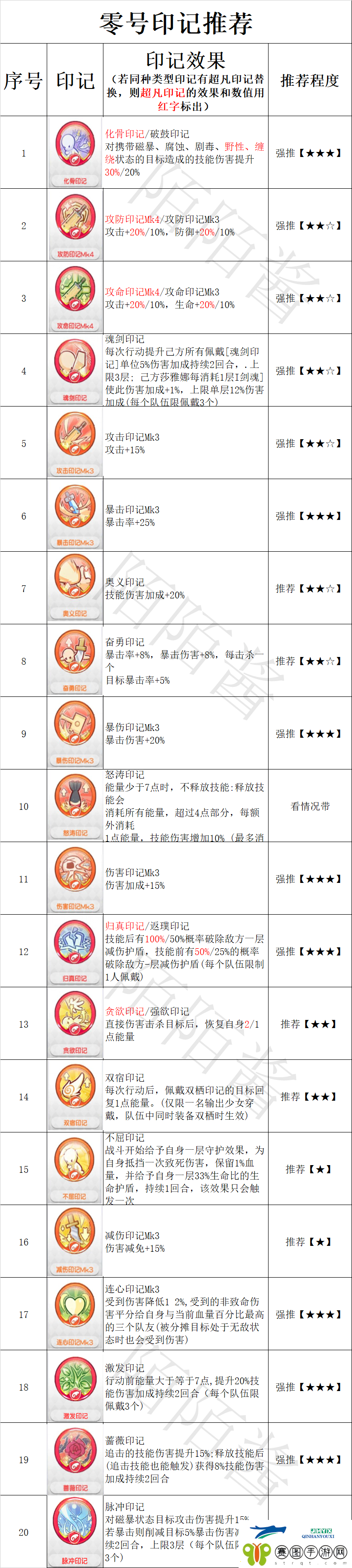 冒险小分队零号印记怎么选择冒险小分队零号印记选择推荐！
