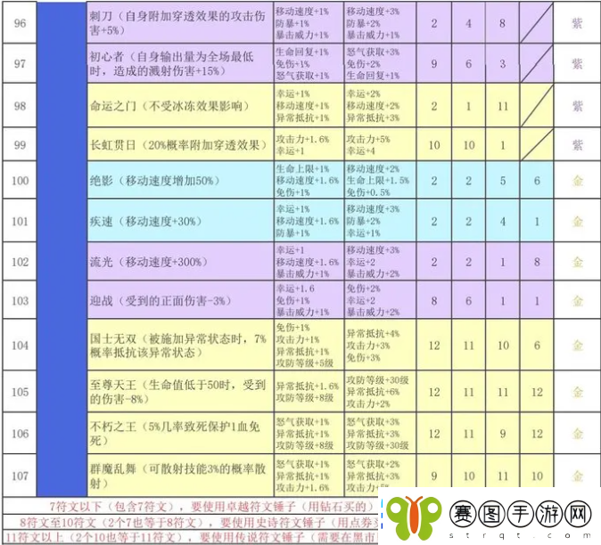 再刷一把2金色传说符文之语组合搭配符文之语表格一览