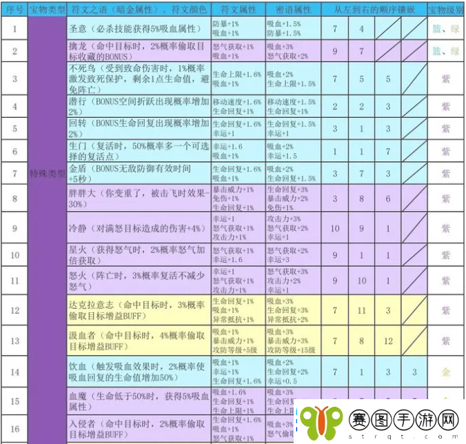 再刷一把2金色传说符文之语组合搭配符文之语表格一览