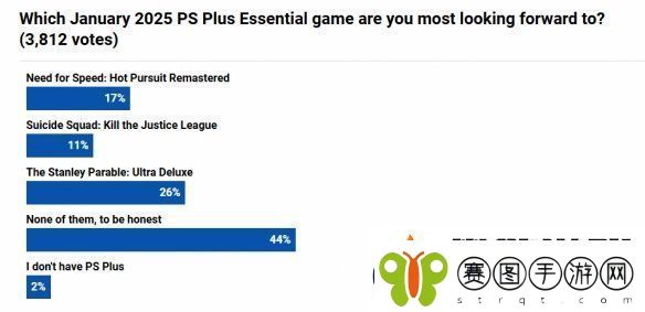 PS+1月会免游戏满意度调查