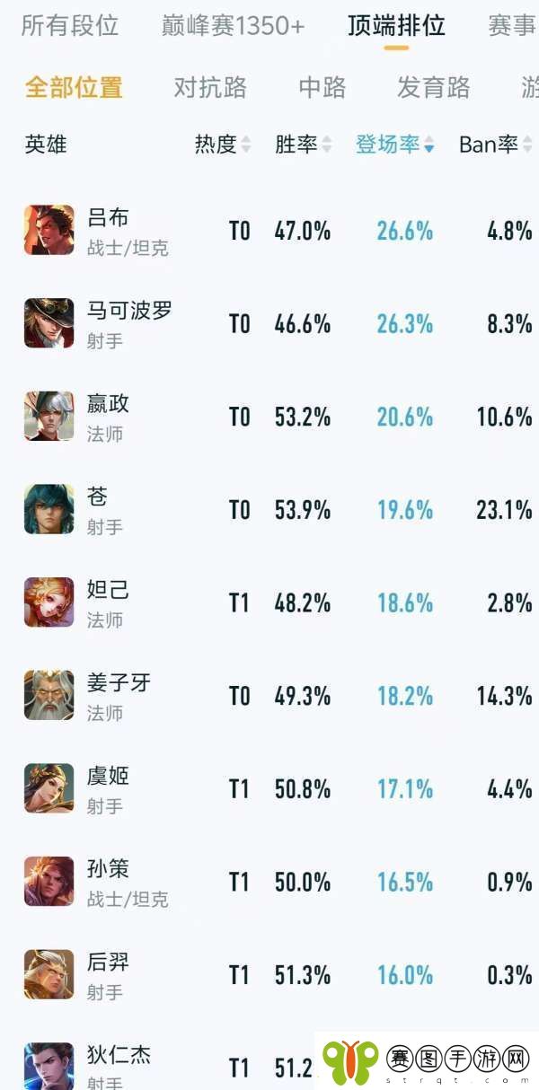 顶端排位热度、出场率排行